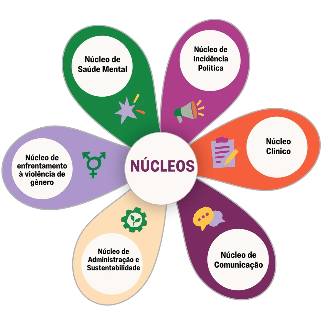 Os seis núcleos do Coletivo: Núcleo Clínico, Núcleo de Saúde Mental, Núcleo de Incidência Política, Núcleo de Enfrentamento à Violência de Gênero, Núcleo de Comunicação, Núcleo de Administração e Sustentabilidade.
