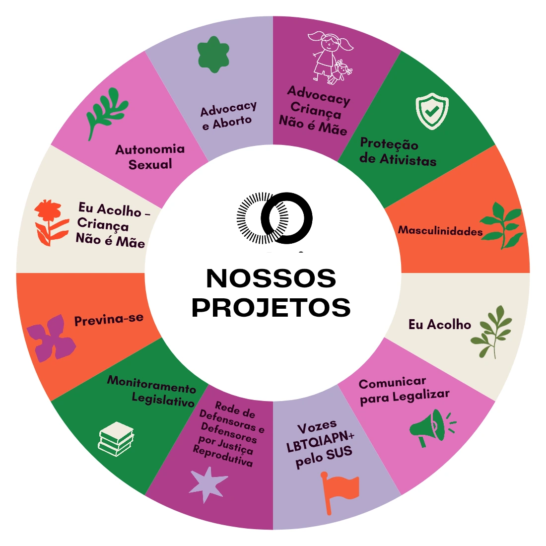 Diagrama circular representando as quatro estratégias do Coletivo Feminista